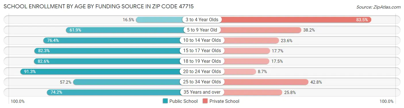 School Enrollment by Age by Funding Source in Zip Code 47715