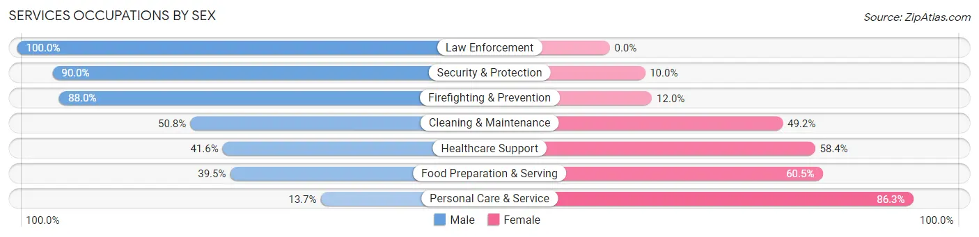 Services Occupations by Sex in Zip Code 47715