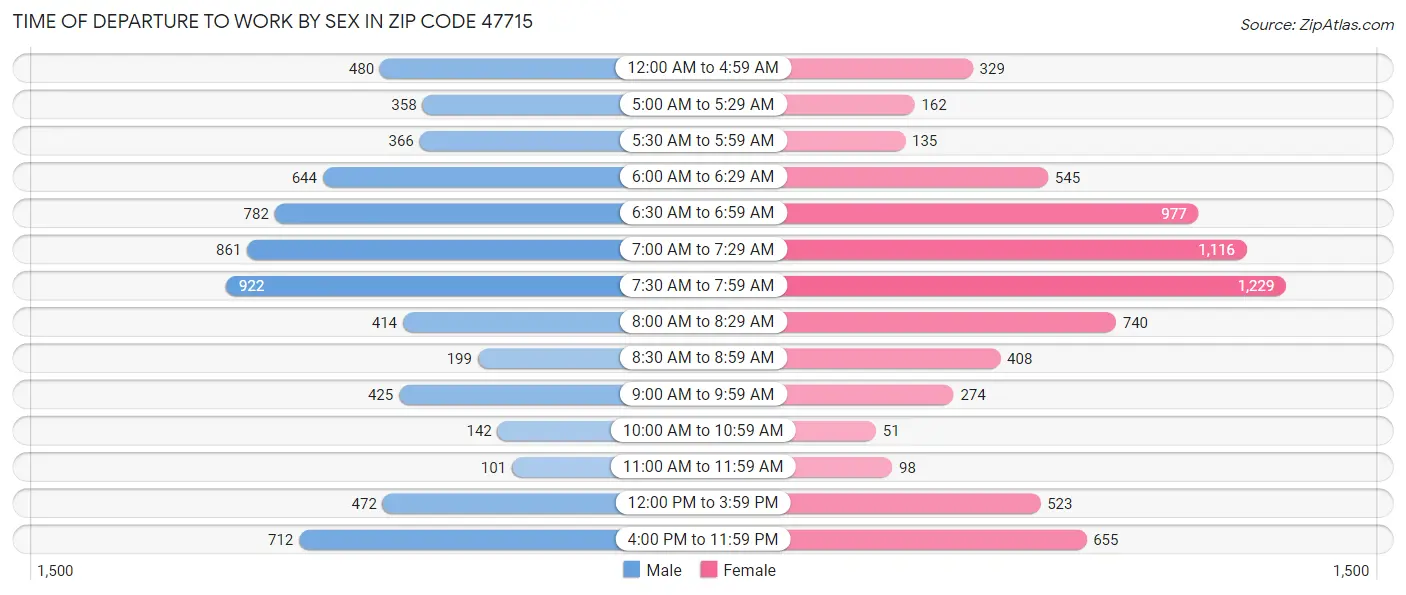 Time of Departure to Work by Sex in Zip Code 47715