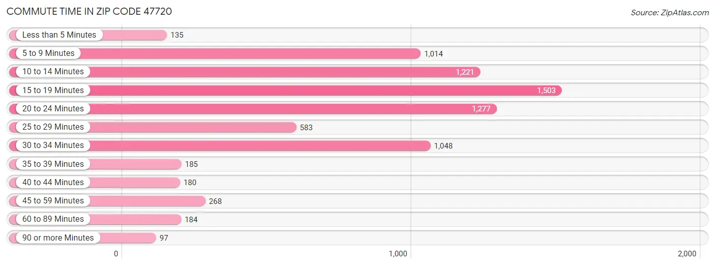 Commute Time in Zip Code 47720