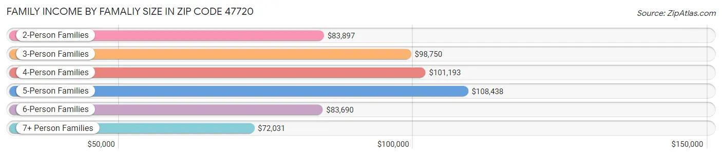 Family Income by Famaliy Size in Zip Code 47720