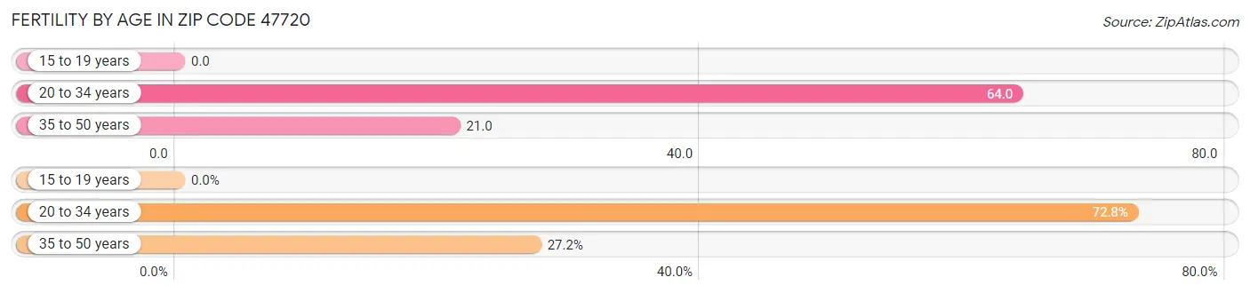 Female Fertility by Age in Zip Code 47720