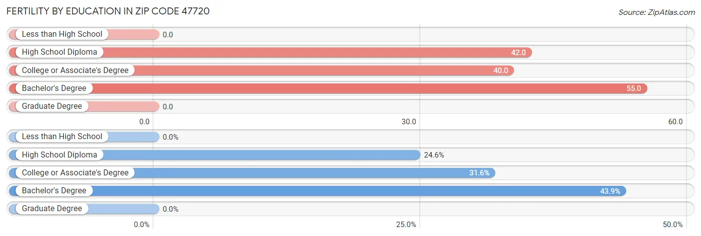 Female Fertility by Education Attainment in Zip Code 47720