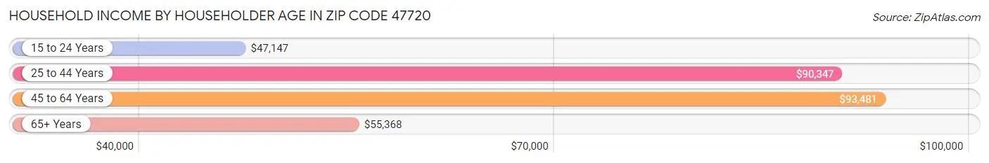 Household Income by Householder Age in Zip Code 47720