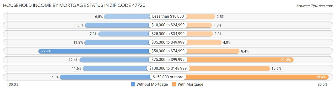 Household Income by Mortgage Status in Zip Code 47720