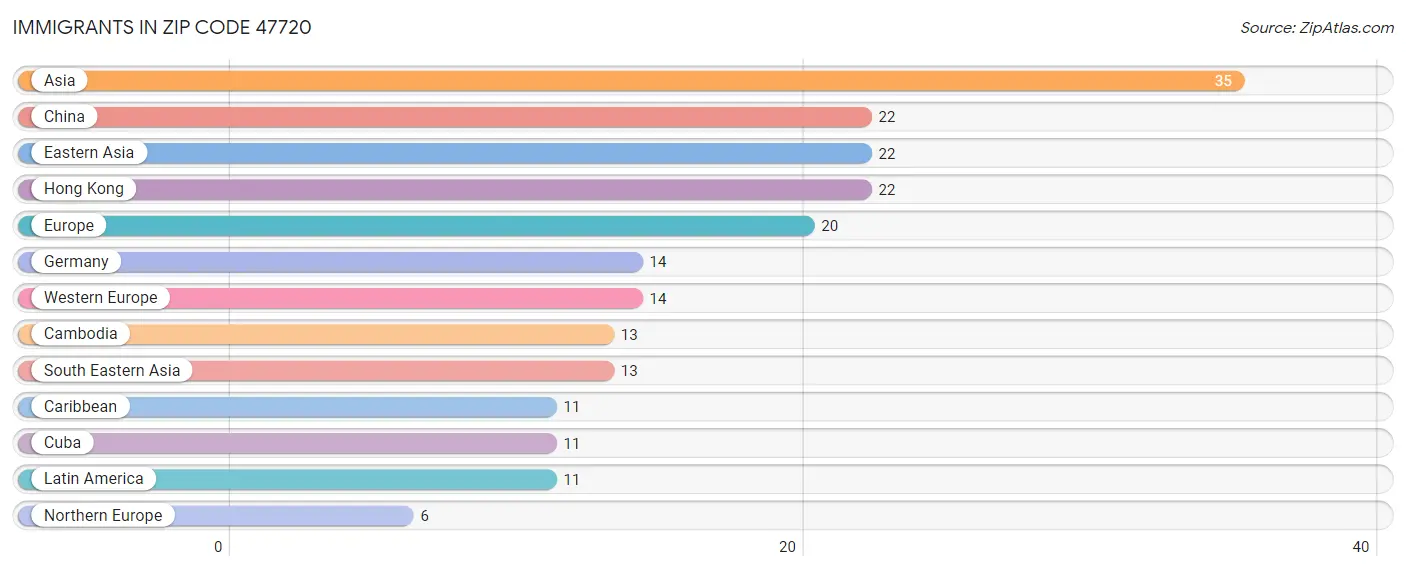 Immigrants in Zip Code 47720