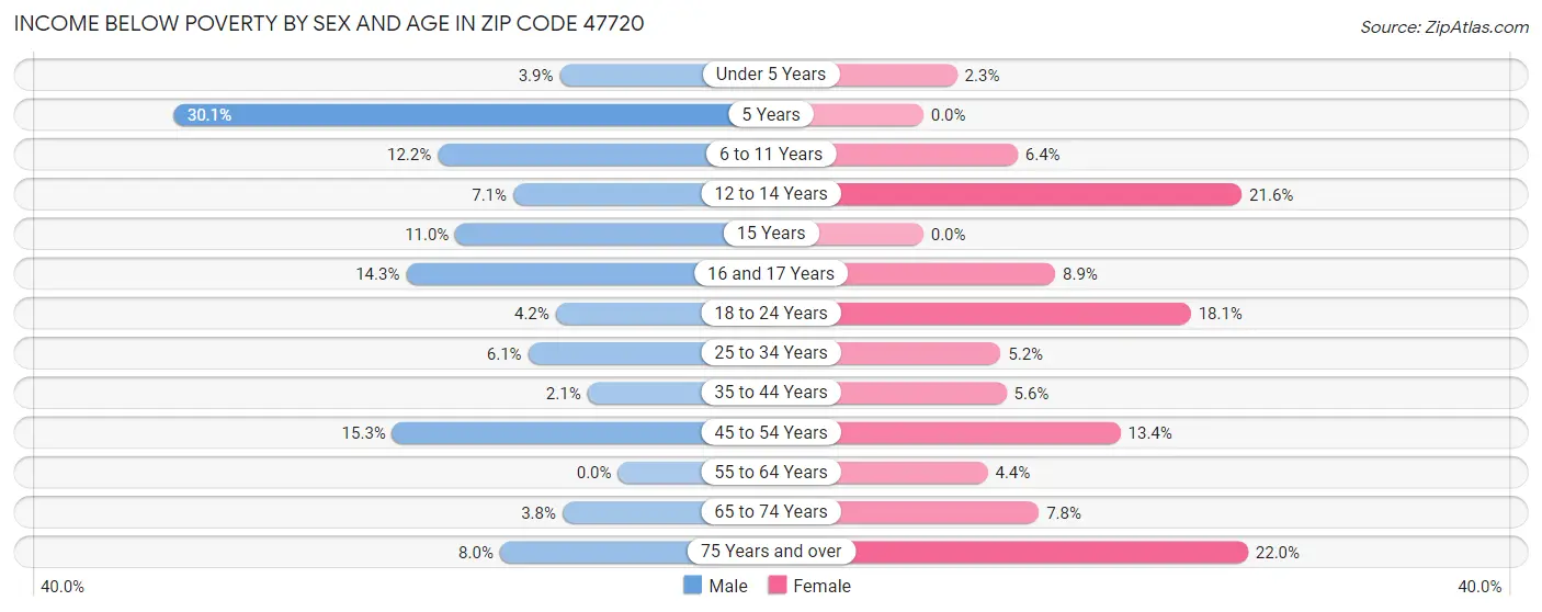Income Below Poverty by Sex and Age in Zip Code 47720