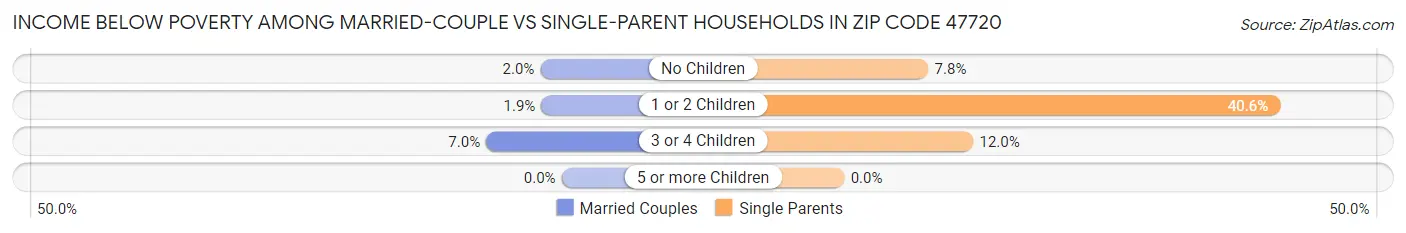Income Below Poverty Among Married-Couple vs Single-Parent Households in Zip Code 47720