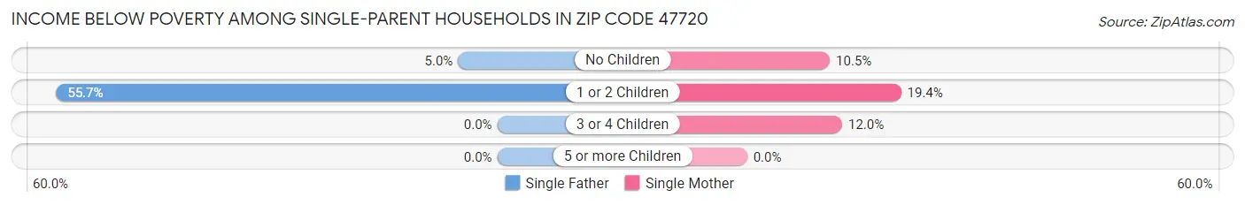 Income Below Poverty Among Single-Parent Households in Zip Code 47720
