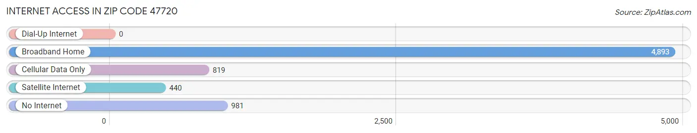 Internet Access in Zip Code 47720