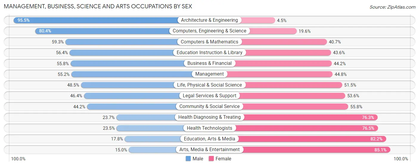Management, Business, Science and Arts Occupations by Sex in Zip Code 47720
