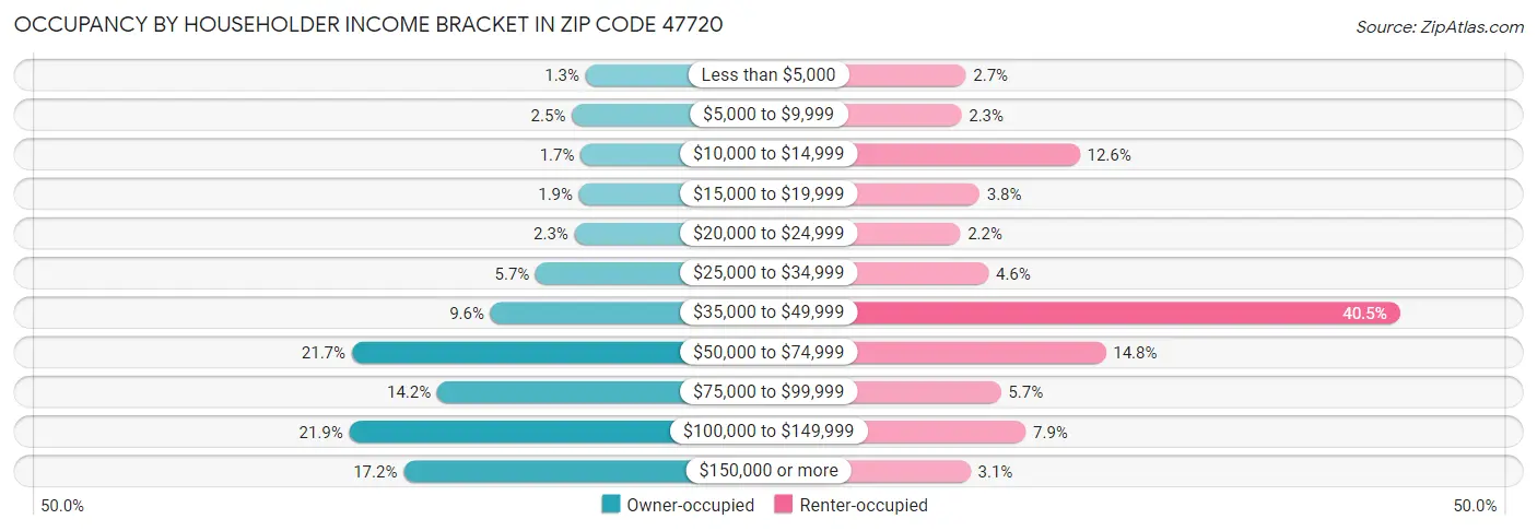 Occupancy by Householder Income Bracket in Zip Code 47720