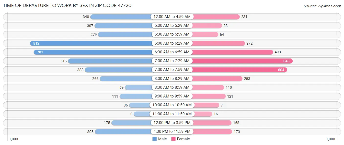 Time of Departure to Work by Sex in Zip Code 47720