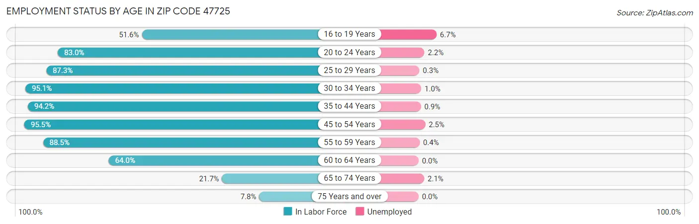 Employment Status by Age in Zip Code 47725