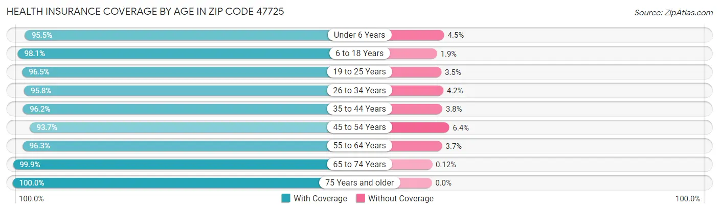 Health Insurance Coverage by Age in Zip Code 47725