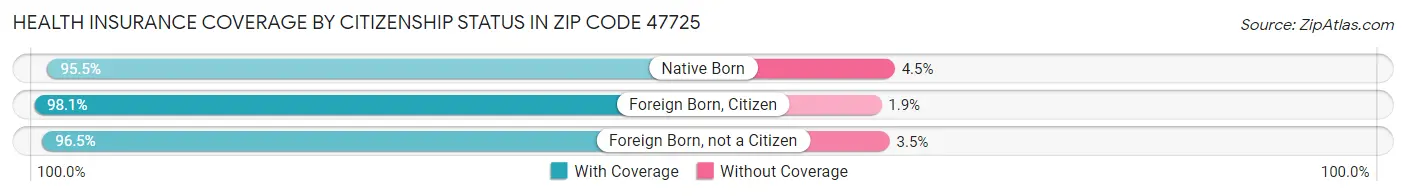 Health Insurance Coverage by Citizenship Status in Zip Code 47725