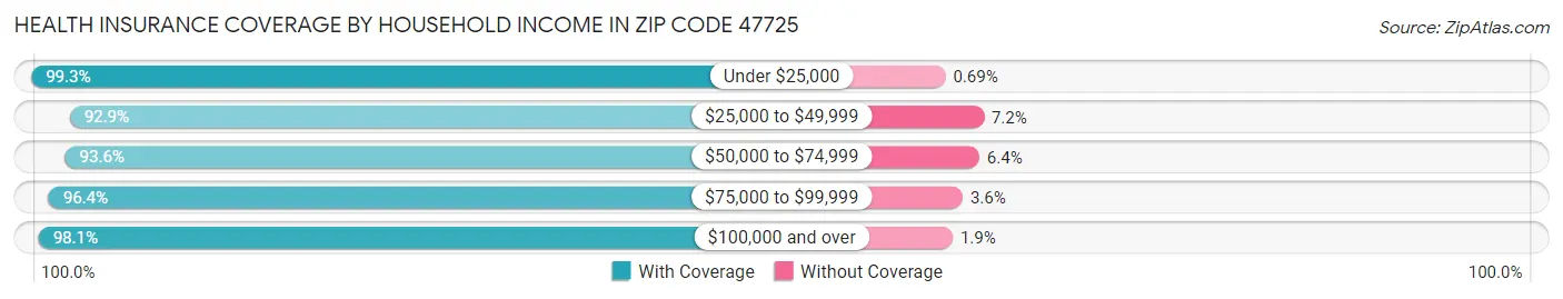 Health Insurance Coverage by Household Income in Zip Code 47725