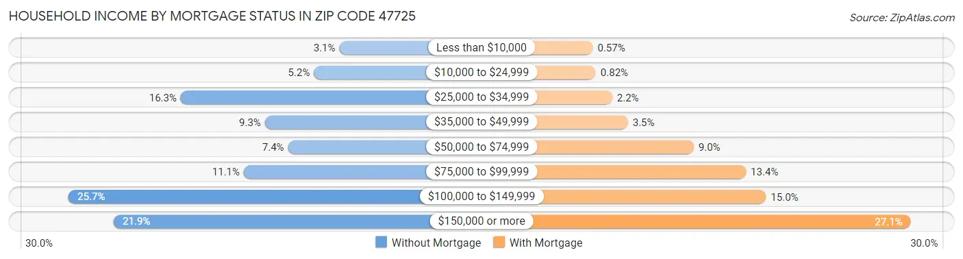 Household Income by Mortgage Status in Zip Code 47725