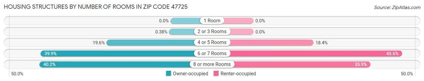 Housing Structures by Number of Rooms in Zip Code 47725