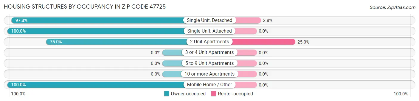 Housing Structures by Occupancy in Zip Code 47725