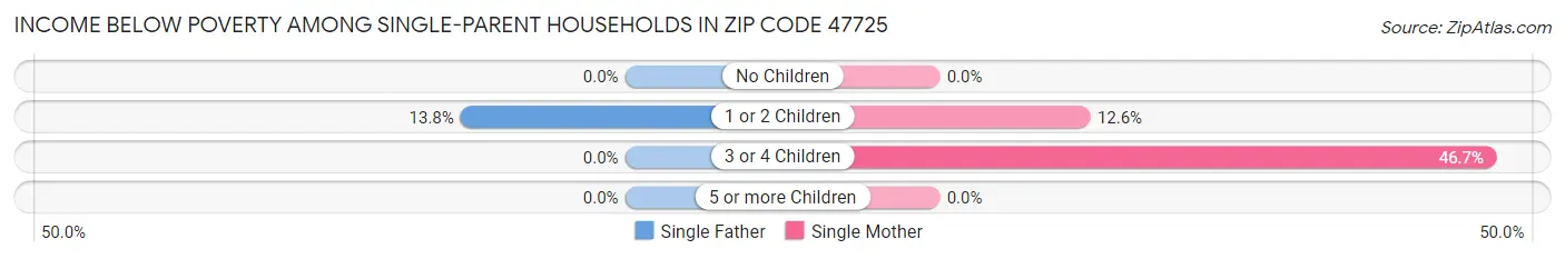 Income Below Poverty Among Single-Parent Households in Zip Code 47725