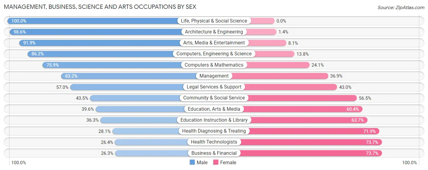 Management, Business, Science and Arts Occupations by Sex in Zip Code 47725