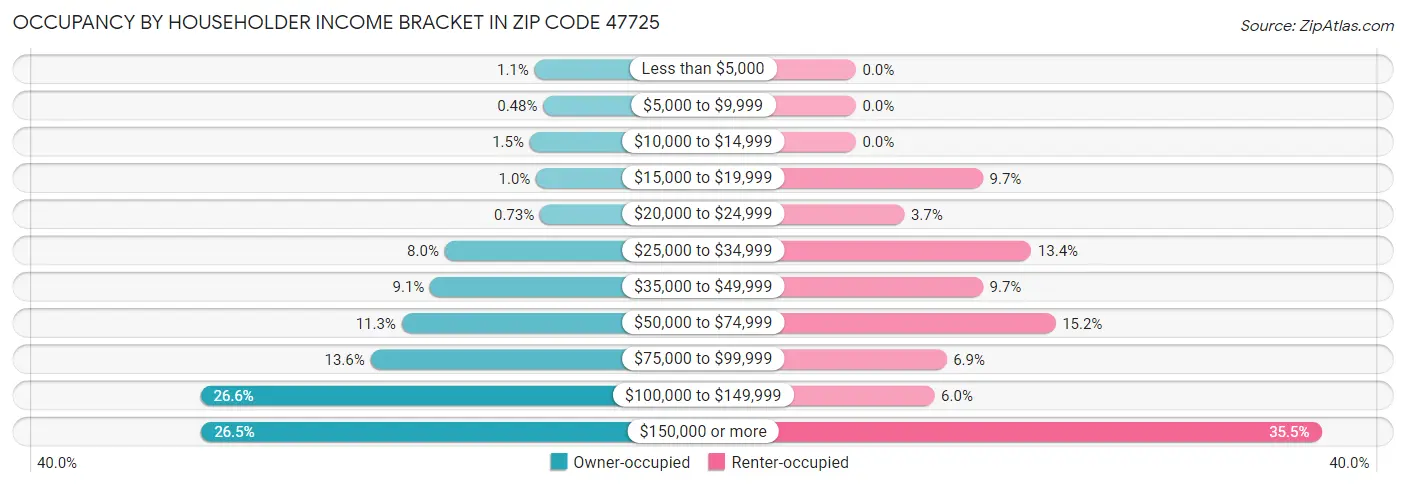 Occupancy by Householder Income Bracket in Zip Code 47725