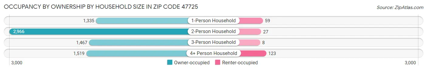 Occupancy by Ownership by Household Size in Zip Code 47725
