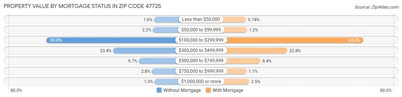 Property Value by Mortgage Status in Zip Code 47725