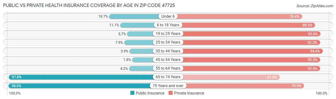Public vs Private Health Insurance Coverage by Age in Zip Code 47725