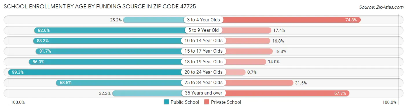 School Enrollment by Age by Funding Source in Zip Code 47725
