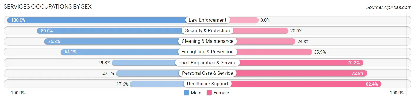 Services Occupations by Sex in Zip Code 47725