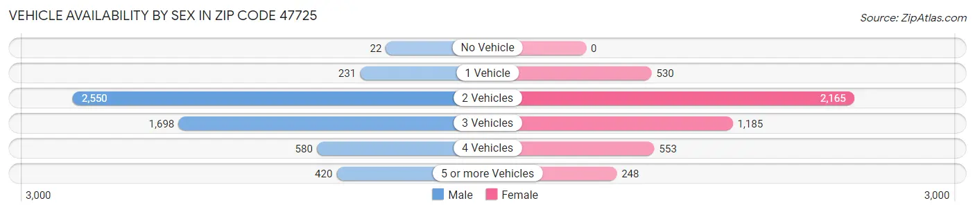 Vehicle Availability by Sex in Zip Code 47725