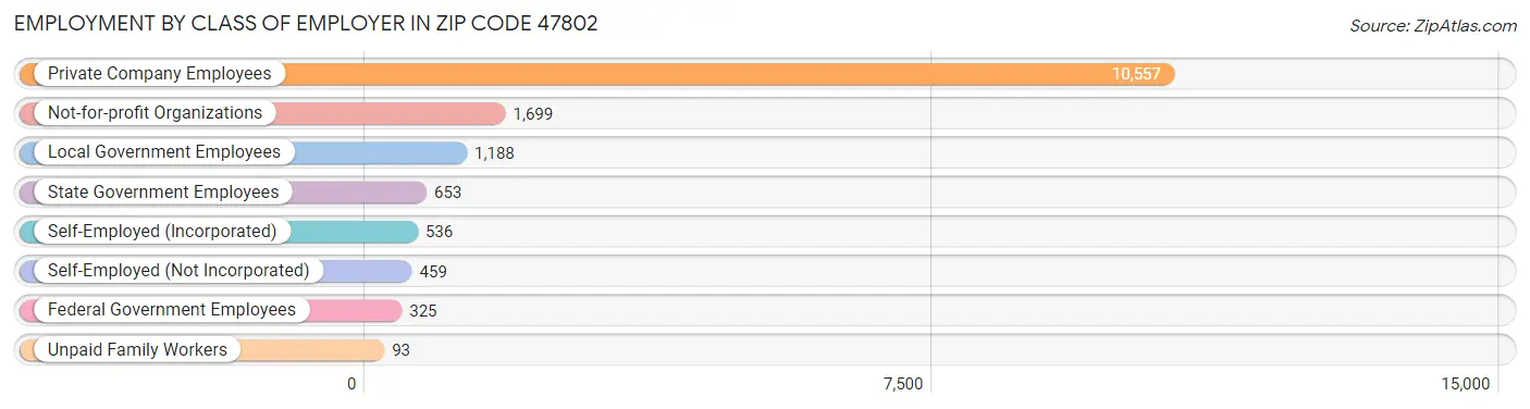 Employment by Class of Employer in Zip Code 47802