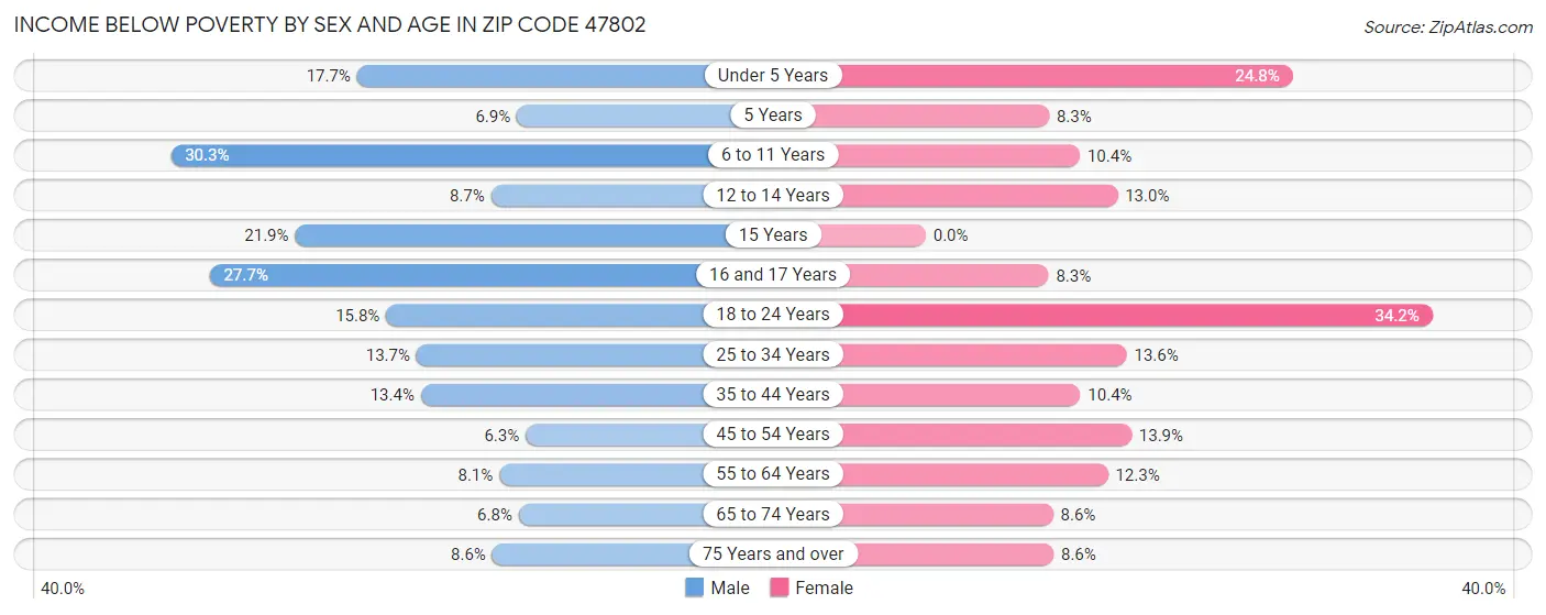 Income Below Poverty by Sex and Age in Zip Code 47802