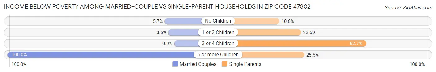 Income Below Poverty Among Married-Couple vs Single-Parent Households in Zip Code 47802