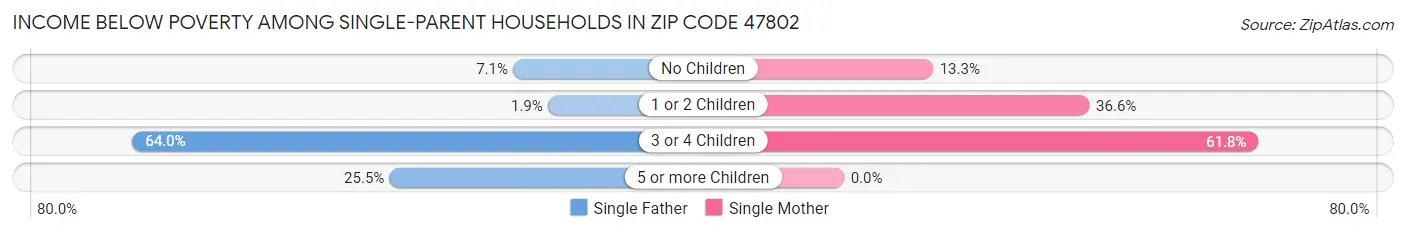 Income Below Poverty Among Single-Parent Households in Zip Code 47802