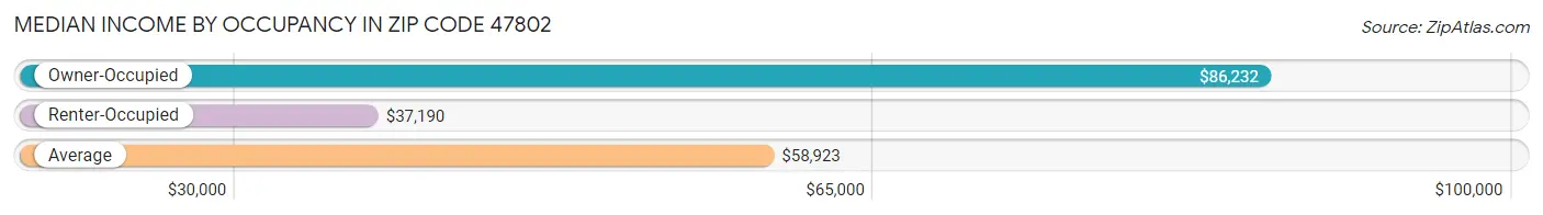 Median Income by Occupancy in Zip Code 47802