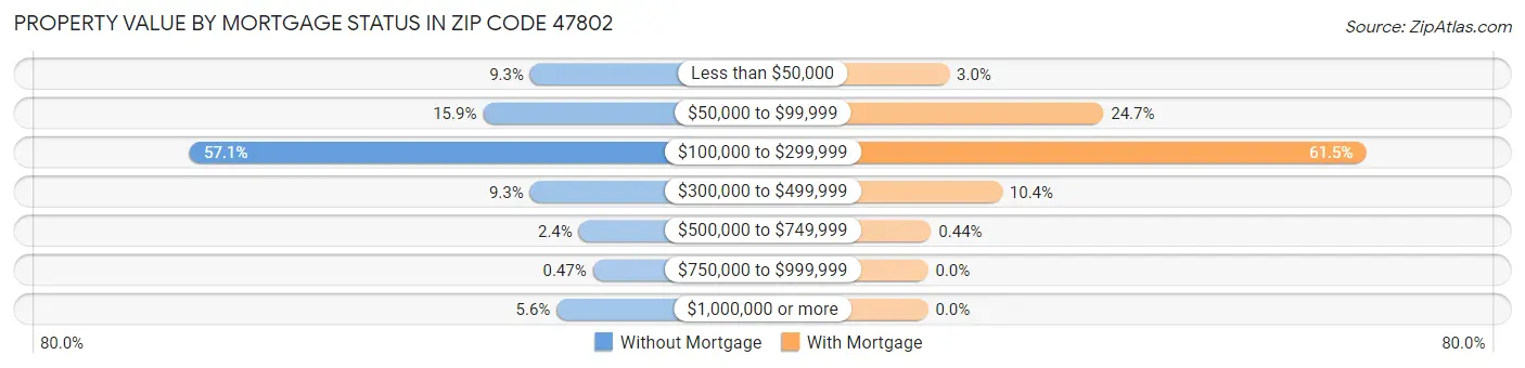 Property Value by Mortgage Status in Zip Code 47802