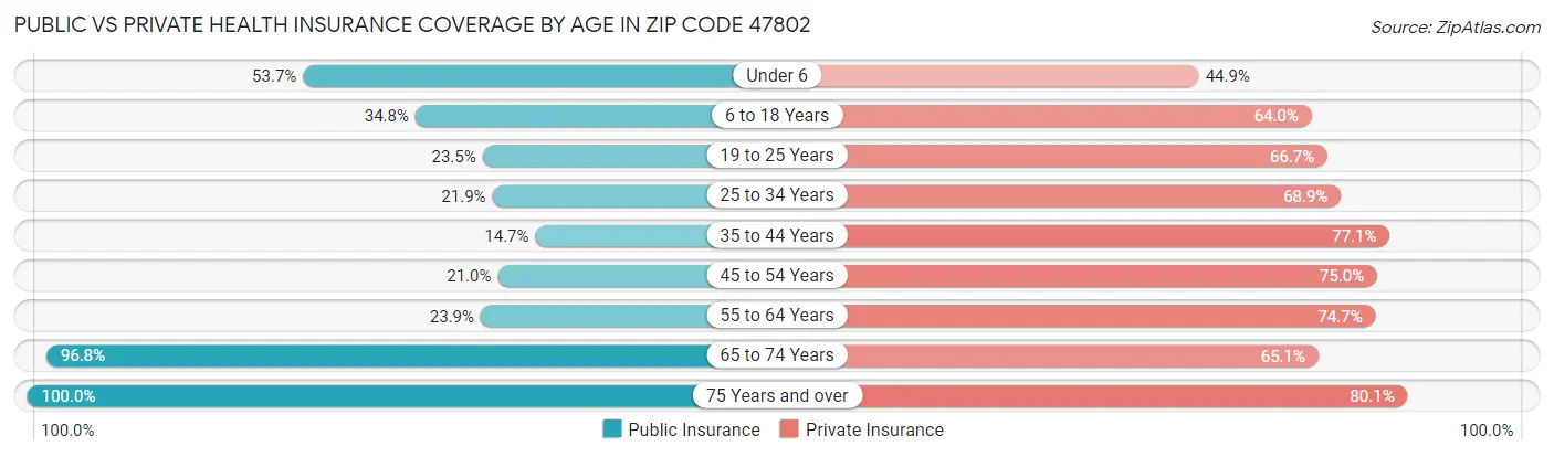 Public vs Private Health Insurance Coverage by Age in Zip Code 47802