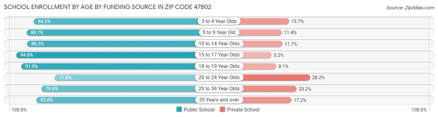 School Enrollment by Age by Funding Source in Zip Code 47802