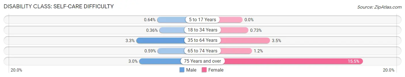 Disability in Zip Code 47802: <span>Self-Care Difficulty</span>