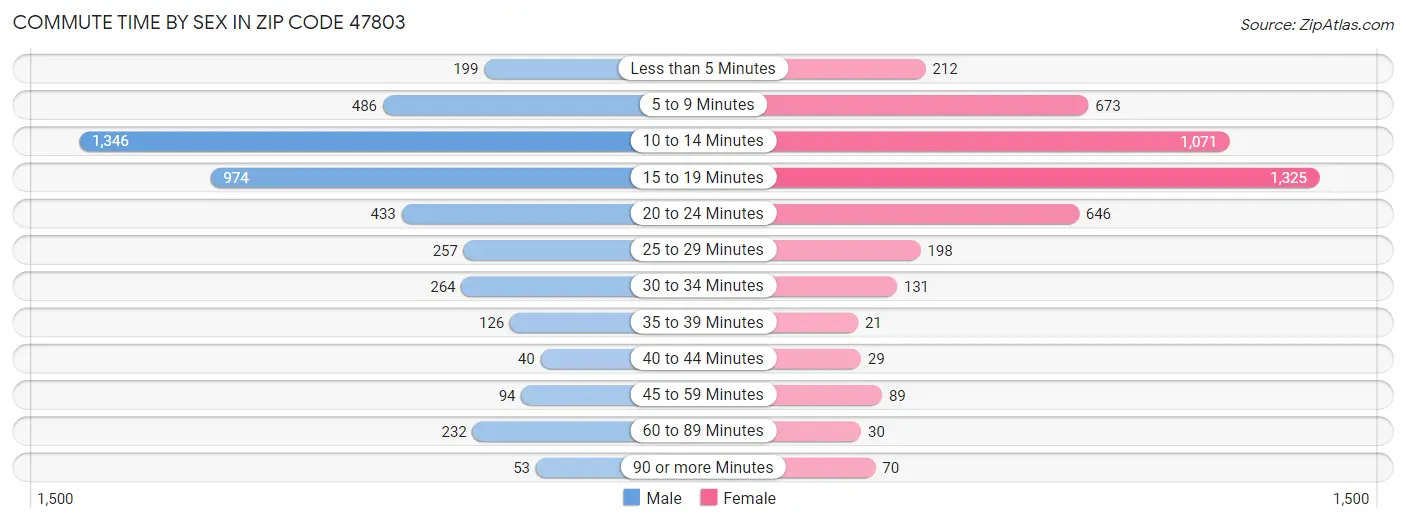 Commute Time by Sex in Zip Code 47803