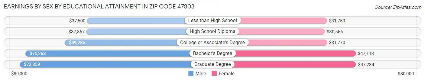 Earnings by Sex by Educational Attainment in Zip Code 47803