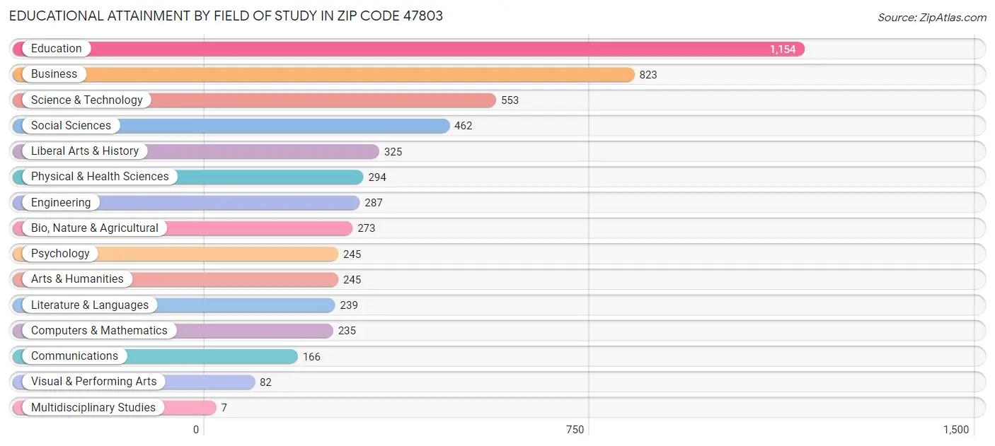 Educational Attainment by Field of Study in Zip Code 47803