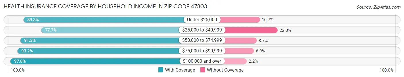 Health Insurance Coverage by Household Income in Zip Code 47803