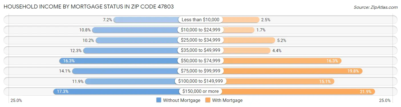 Household Income by Mortgage Status in Zip Code 47803