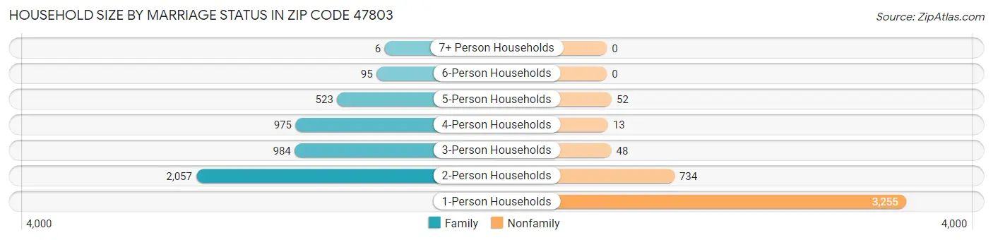 Household Size by Marriage Status in Zip Code 47803