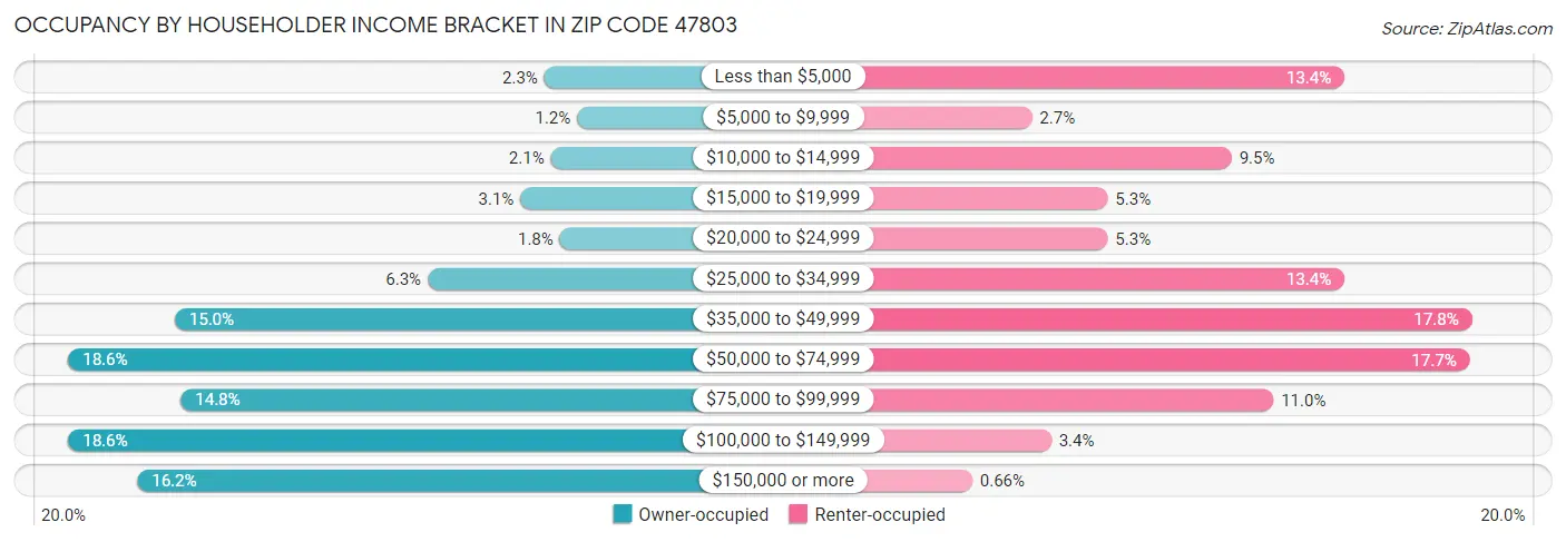 Occupancy by Householder Income Bracket in Zip Code 47803