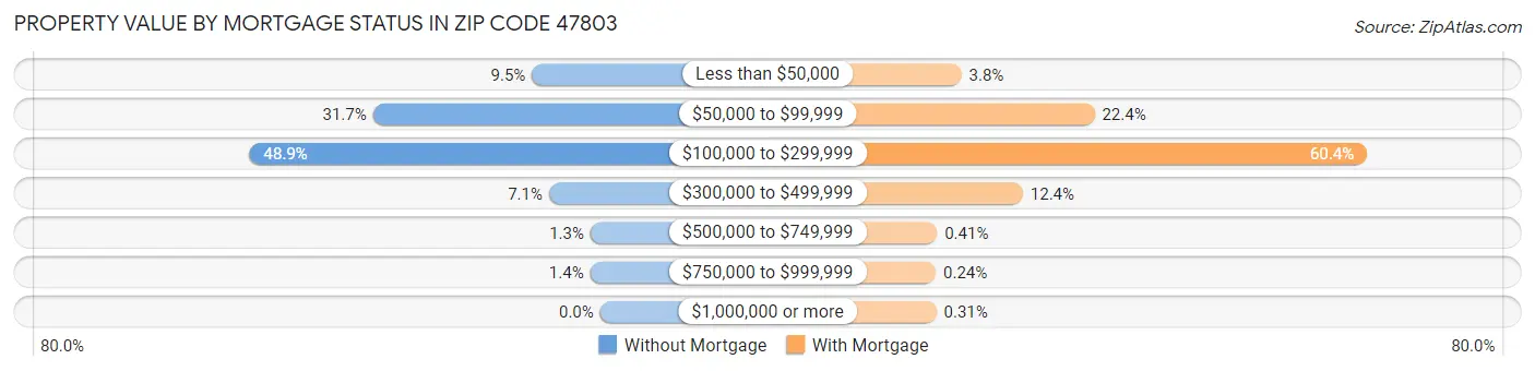 Property Value by Mortgage Status in Zip Code 47803